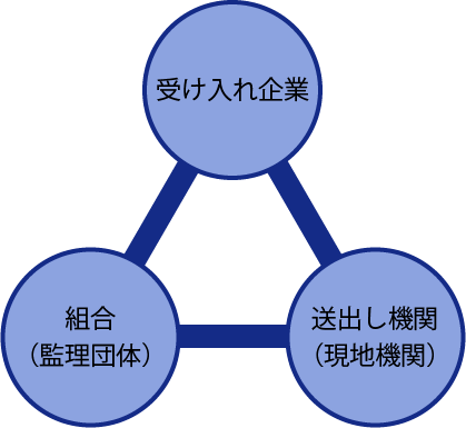 図-技能実習生の受け入れ方法